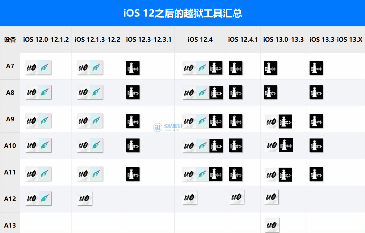 iPhone 13 mini降级失败、提示无法验证固件操作界面示意